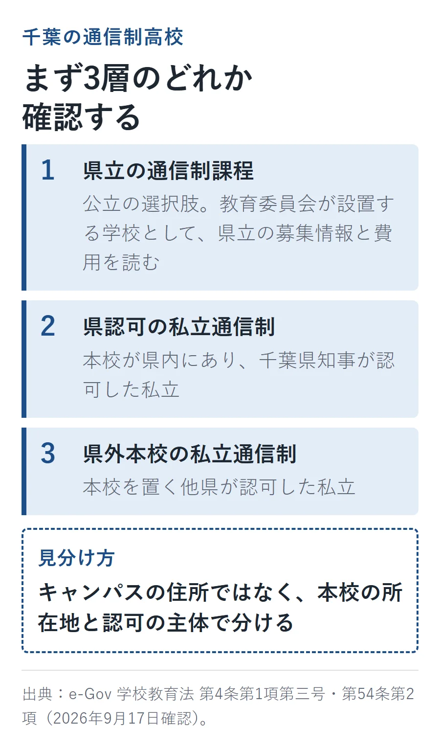 千葉の通信制高校を県立・県認可の私立・県外本校の私立の3層に分け、本校の所在地と認可の主体で見分ける図解