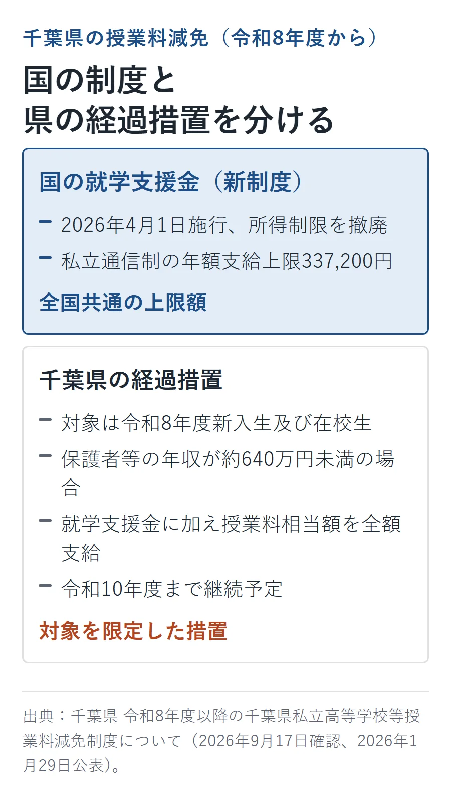 国の就学支援金(新制度・私立通信制の年額支給上限337,200円)と、千葉県の経過措置(令和8年度新入生・在校生対象、保護者等の年収約640万円未満で授業料相当額を全額支給、令和10年度まで継続予定)を分けて示す図解