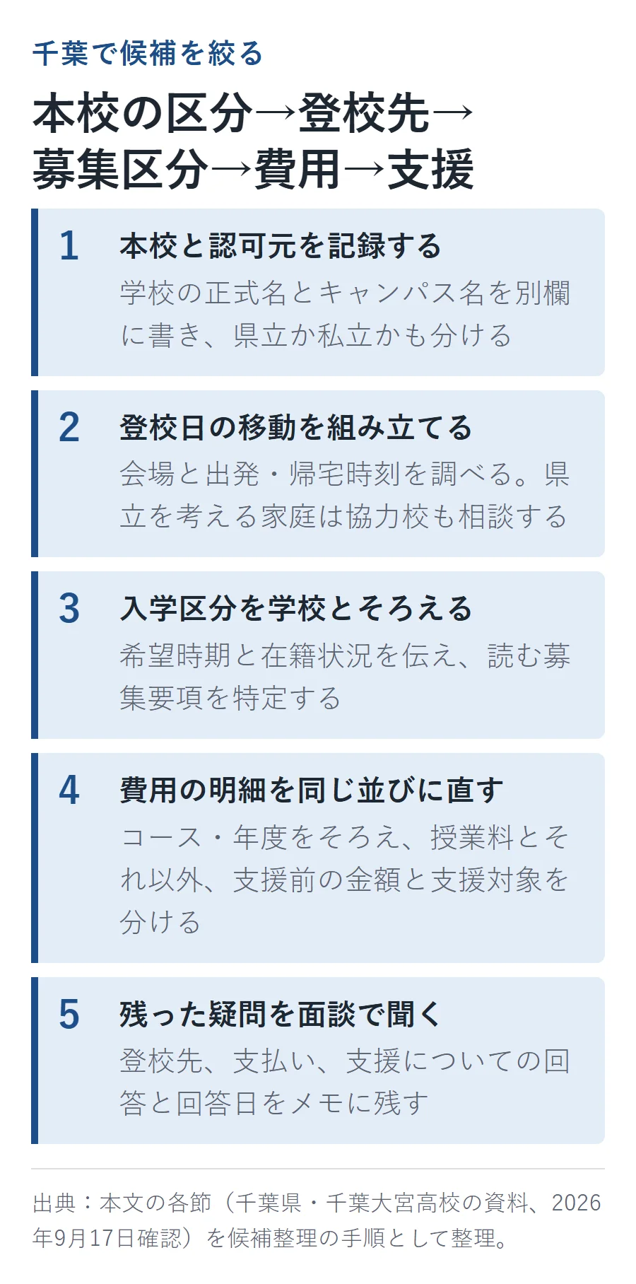 千葉で候補を絞る5手順。本校の区分、登校先、募集区分、費用、支援の順に資料をそろえる図解