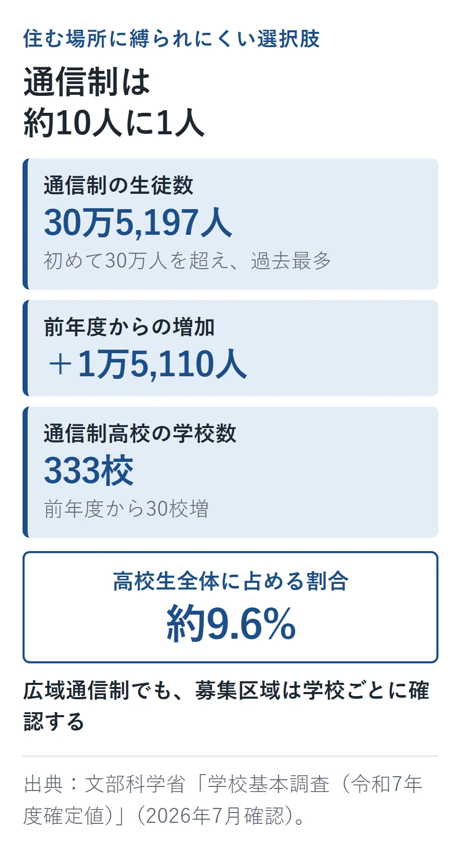 通信制高校は生徒30万5,197人で前年度から1万5,110人増、学校数333校で30校増、高校生全体の約9.6%