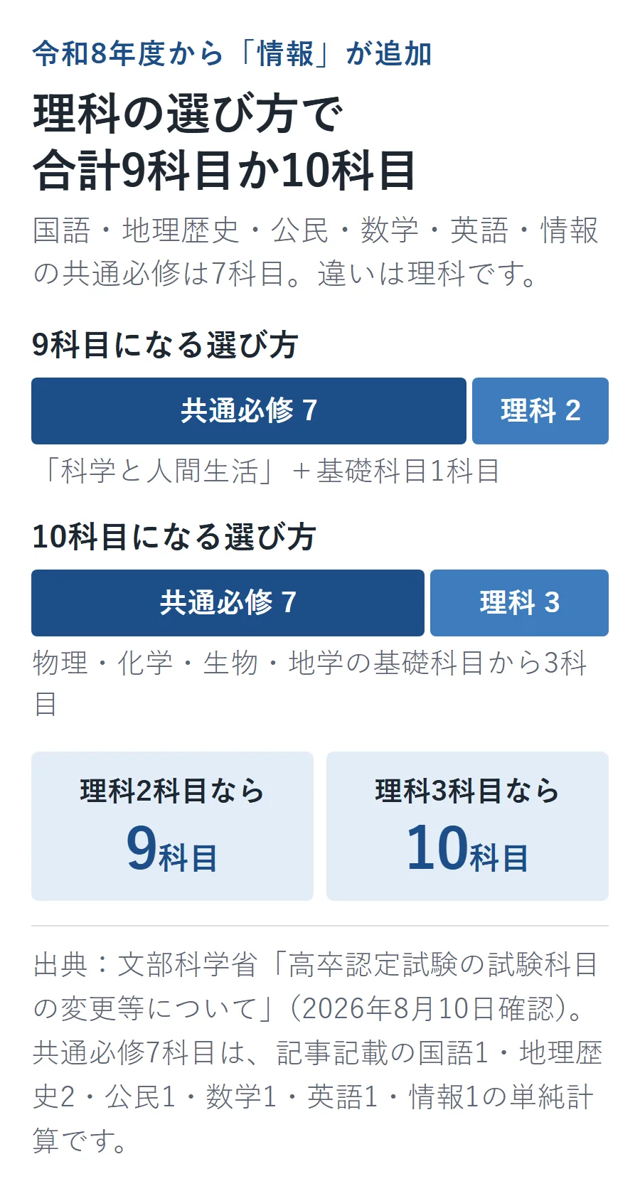 令和8年度の高卒認定は共通必修7科目に理科2科目を選ぶと合計9科目、理科3科目を選ぶと合計10科目