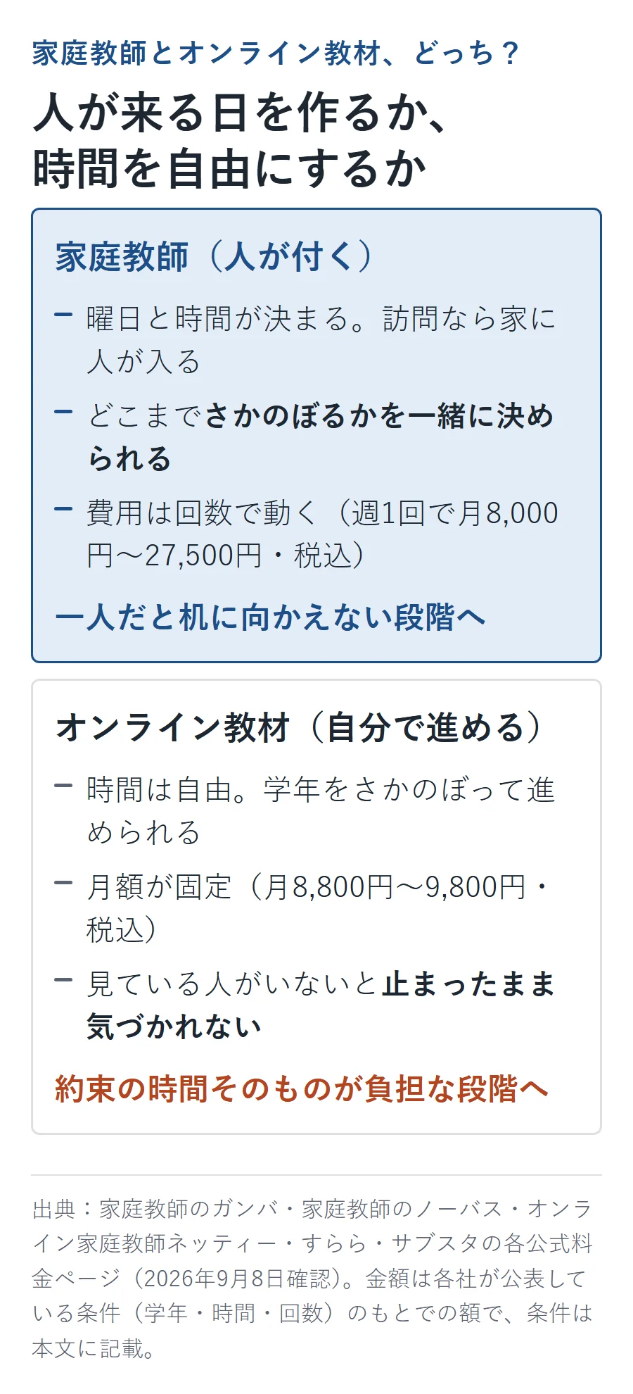 家庭教師とオンライン教材の対比。家庭教師は曜日と時間が決まり訪問なら家に人が入る、どこまでさかのぼるかを一緒に決められる、費用は回数で動く(週1回で月8,000円から27,500円・税込)=一人だと机に向かえない段階へ。オンライン教材は時間が自由で学年をさかのぼって進められる、月額が固定(月8,800円から9,800円・税込)、見ている人がいないと止まったまま気づかれない=約束の時間そのものが負担な段階へ