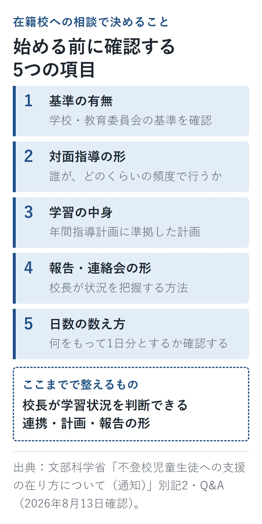 在籍校への相談で確認する5項目は、基準、対面指導、学習計画、報告・連絡会、出席扱いの日数の数え方