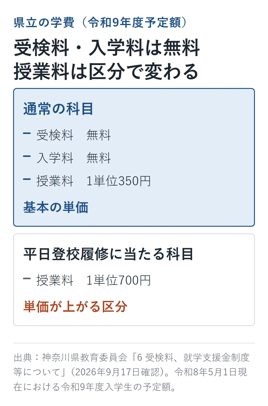 神奈川県立通信制の令和9年度予定額。通常科目の授業料は1単位350円、平日登校履修に当たる科目は1単位700円、受検料・入学料は無料であることを示す図解