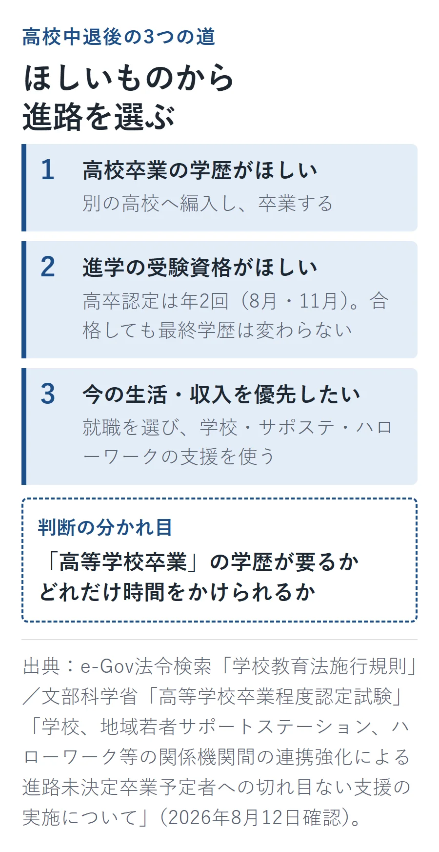 高校中退後の3つの進路。高校卒業の学歴なら編入、進学の受験資格なら年2回の高卒認定、生活・収入優先なら就職と公的支援