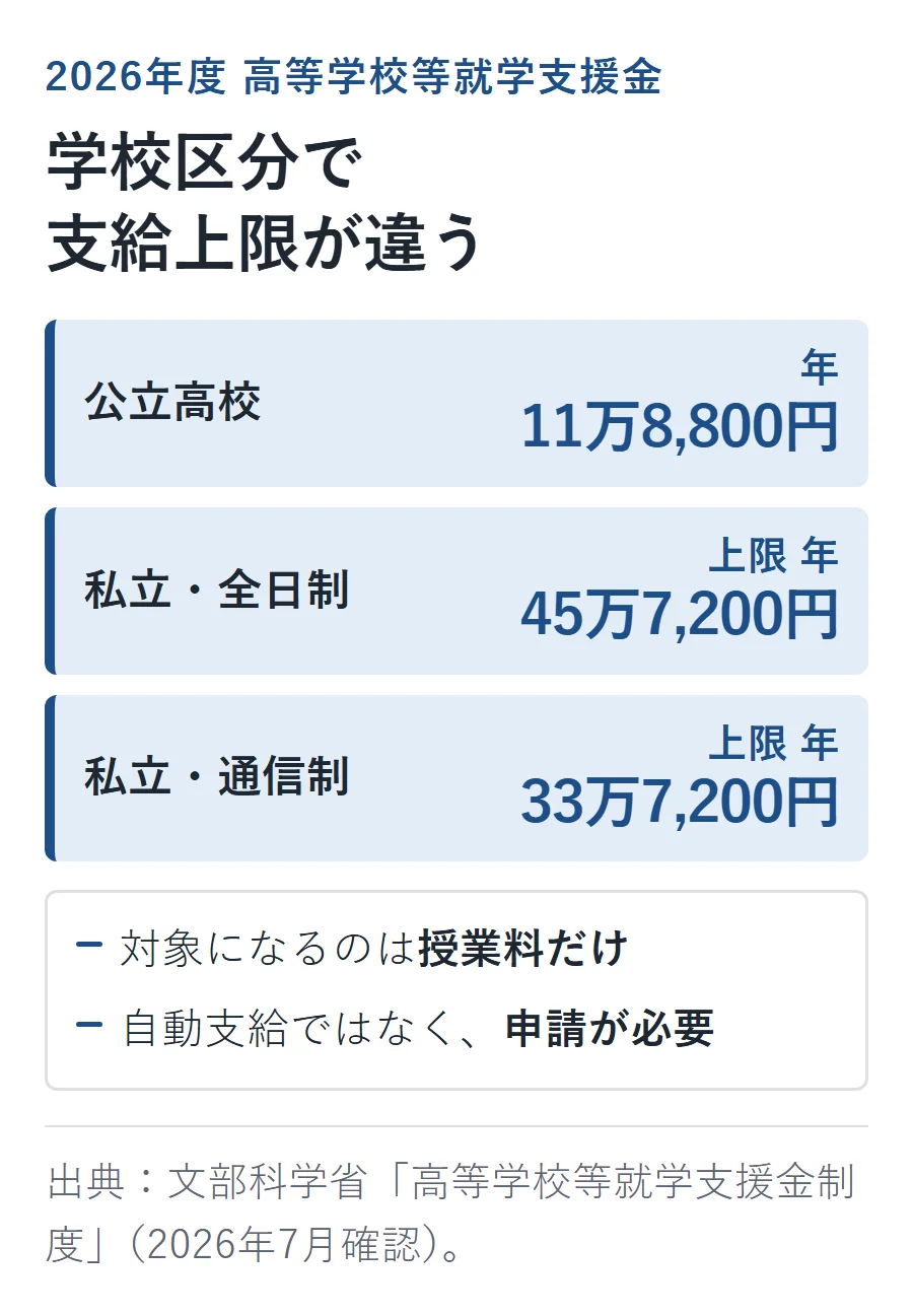 2026年度の就学支援金の学校区分別上限。公立は年11万8,800円、私立全日制は上限45万7,200円、私立通信制は上限33万7,200円。対象は授業料のみで申請が必要