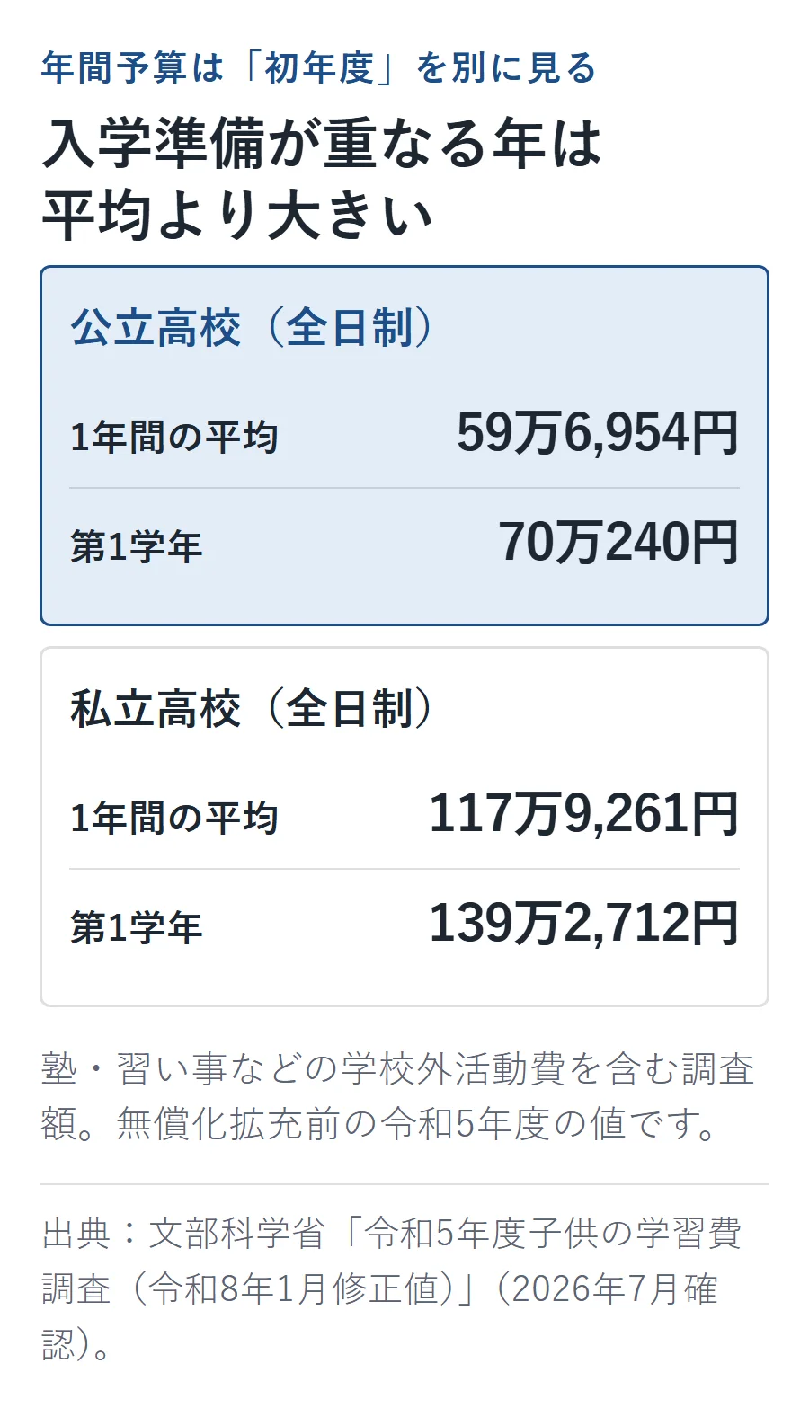 公立高校は1年間平均59万6,954円に対して第1学年70万240円、私立高校は1年間平均117万9,261円に対して第1学年139万2,712円で、入学準備が重なる初年度の負担が大きい