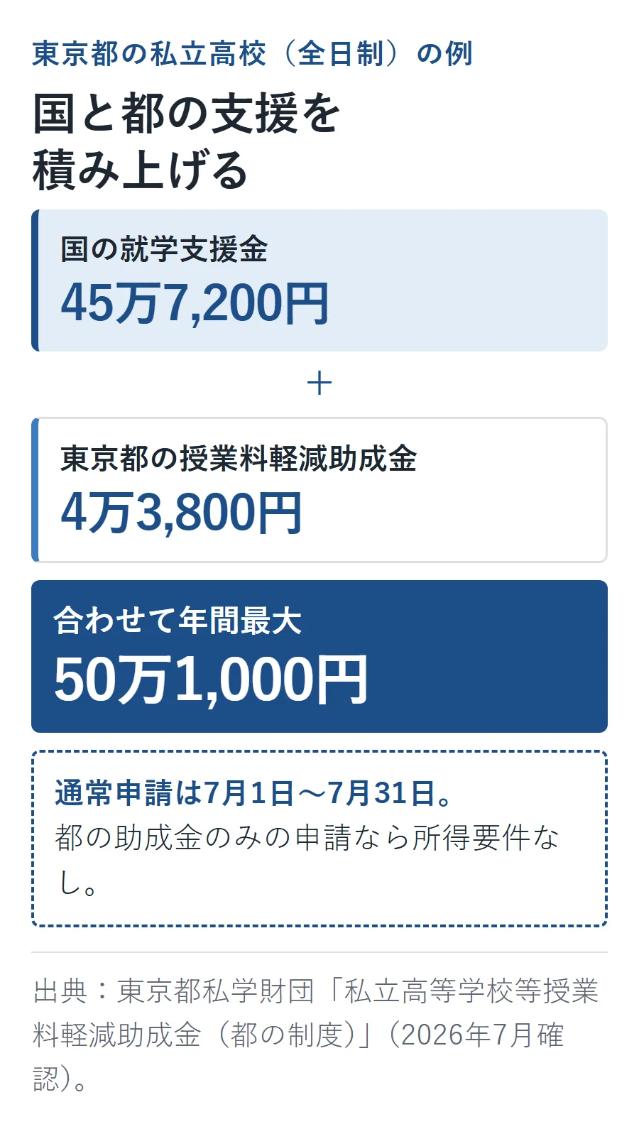東京都の私立高校全日制では国の就学支援金45万7,200円に都の助成4万3,800円を上乗せし年間最大50万1,000円、通常申請は7月1日から31日