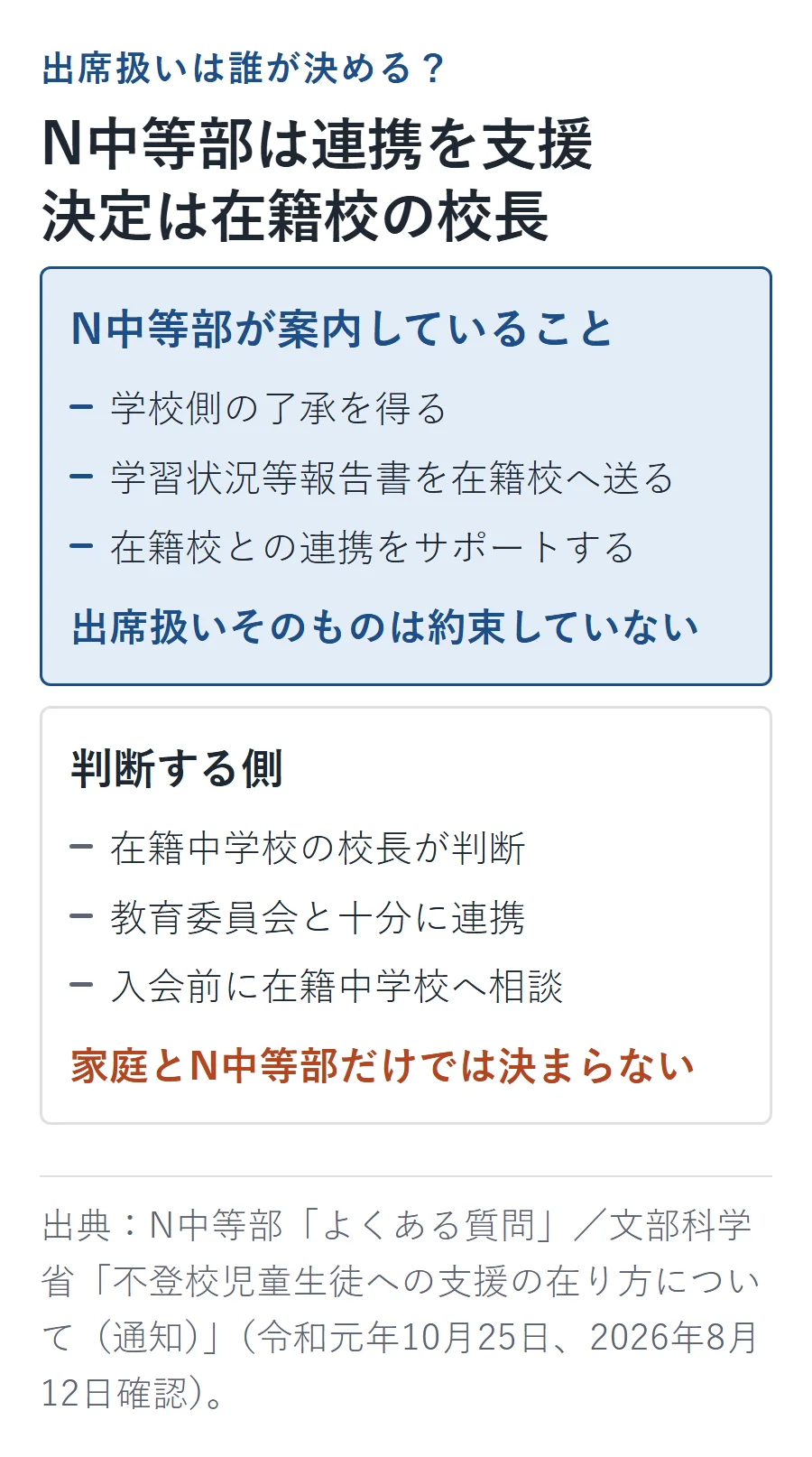 N中等部は学習状況等報告書の送付など在籍校との連携を支援するが、出席扱いは在籍中学校の校長が教育委員会と連携して判断する