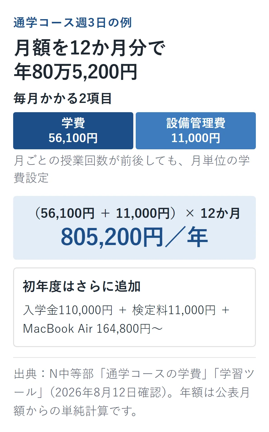 N中等部通学コース週3日の年額例。学費56,100円と設備管理費11,000円を12か月分で805,200円、初年度は入学金110,000円・検定料11,000円・MacBook Air 164,800円以上を追加