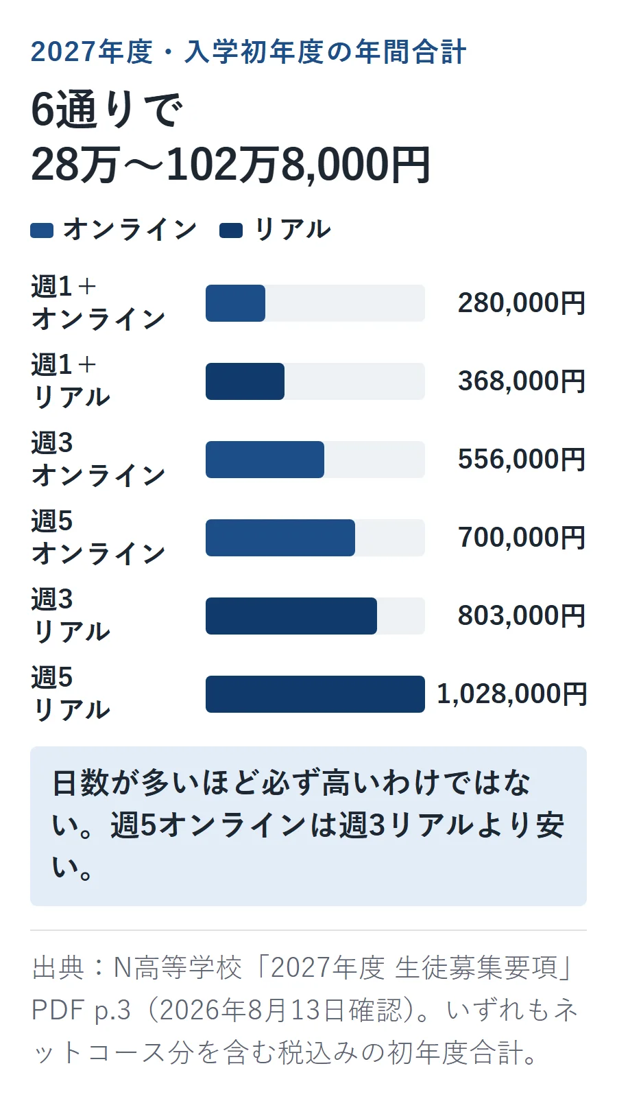 N高の通学コース初年度合計を安い順に比較。週1+オンライン28万円から週5リアル102万8,000円まで6通りあり、週5オンライン70万円は週3リアル80万3,000円より安い