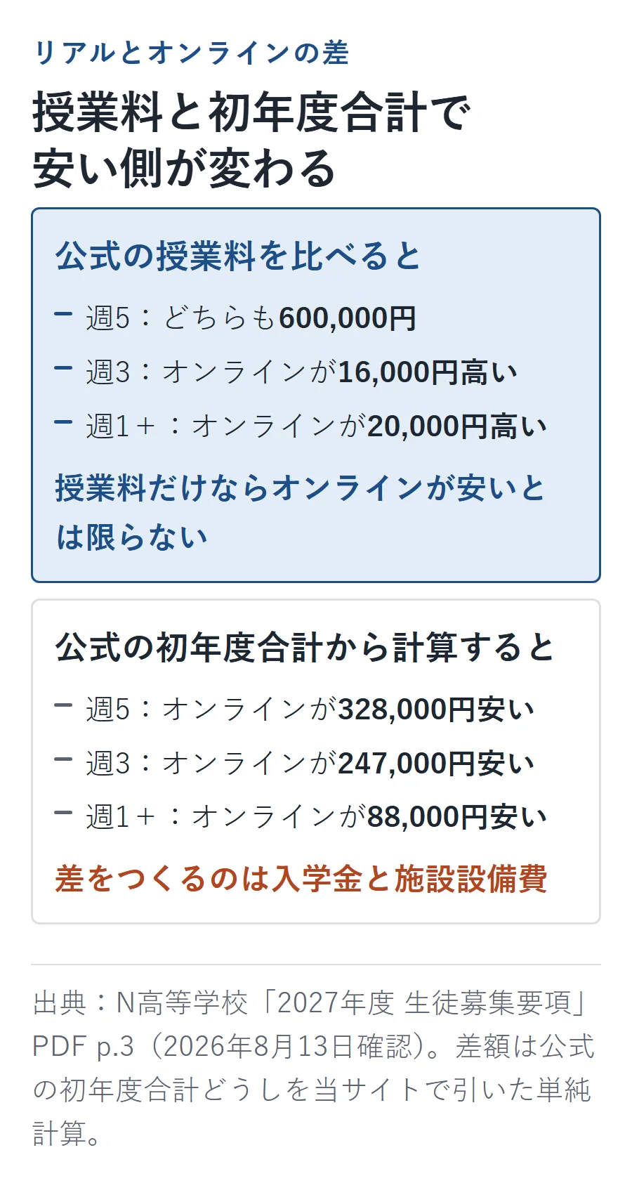 リアルとオンラインは授業料だけなら週3でオンラインが1万6,000円、週1+で2万円高い一方、初年度合計ではオンラインが週5で32万8,000円、週3で24万7,000円、週1+で8万8,000円安い