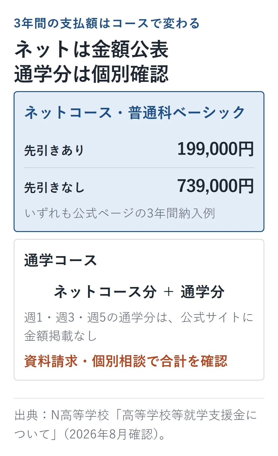 ネットコース(普通科ベーシック)は3年間の納入例が公表されており先引き適用時199,000円・先引きなし739,000円。通学コースの通学分は公式サイトに金額掲載がなく資料請求か個別相談で確認する