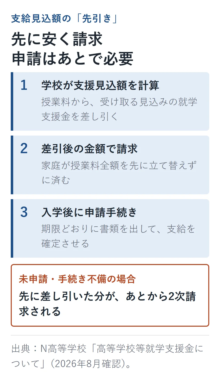 先引きの3ステップ。学校が支援見込額を計算し授業料から差し引き、差引後の金額で請求するので家庭は立て替え不要、入学後に期限どおり申請して支給を確定させる。未申請・手続き不備の場合は差し引いた分があとから2次請求される