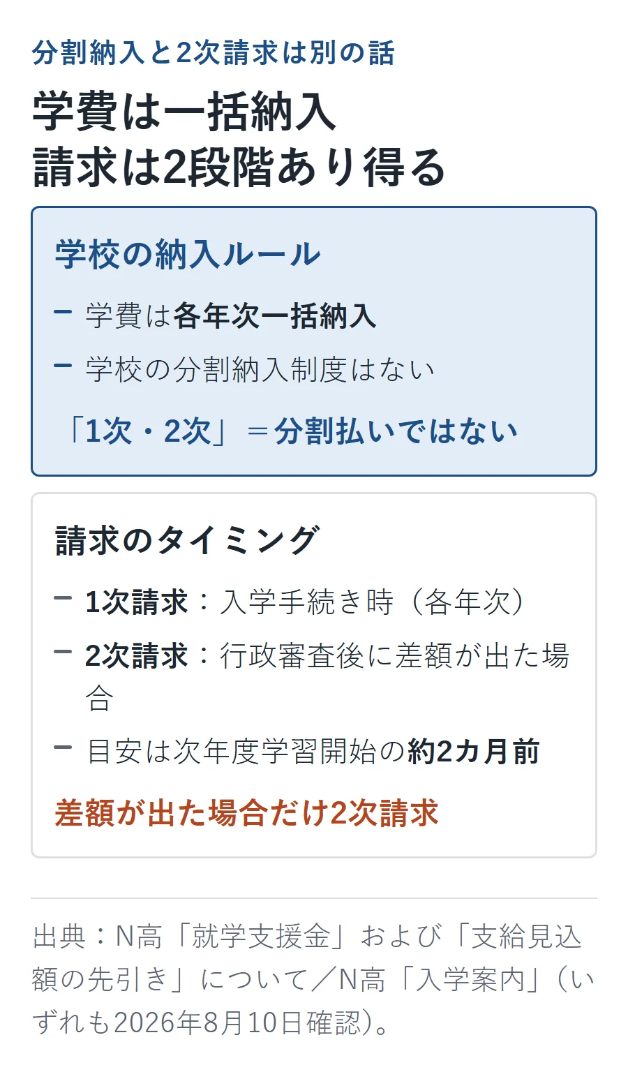 N高の学費は各年次一括納入で分割不可。1次請求は入学手続き時、差額が出た場合の2次請求は次年度学習開始の約2カ月前が目安