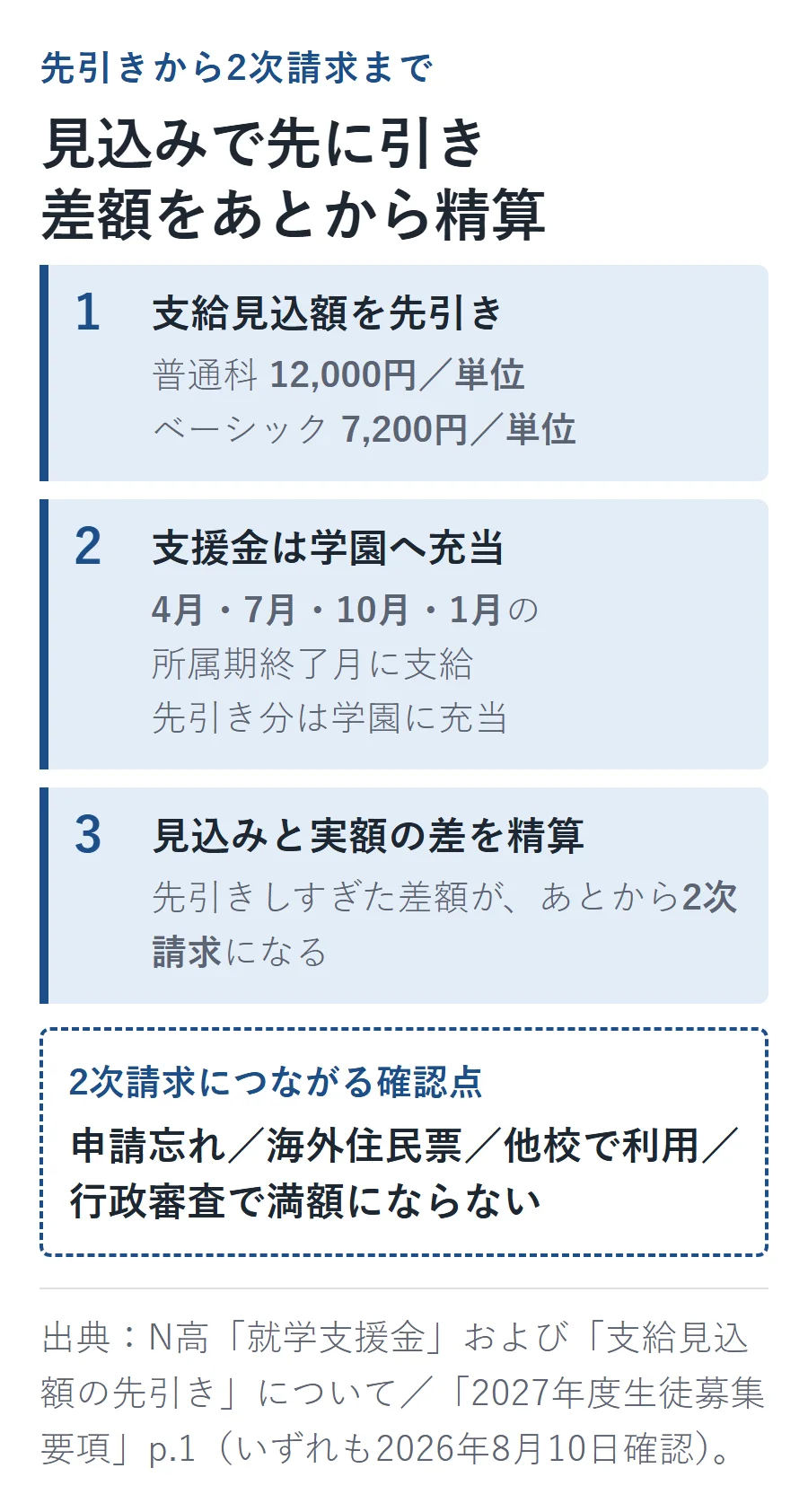N高の就学支援金の先引きから2次請求まで。普通科は1単位12,000円、普通科ベーシックは7,200円を先引きし、見込みと実額の差を後から精算