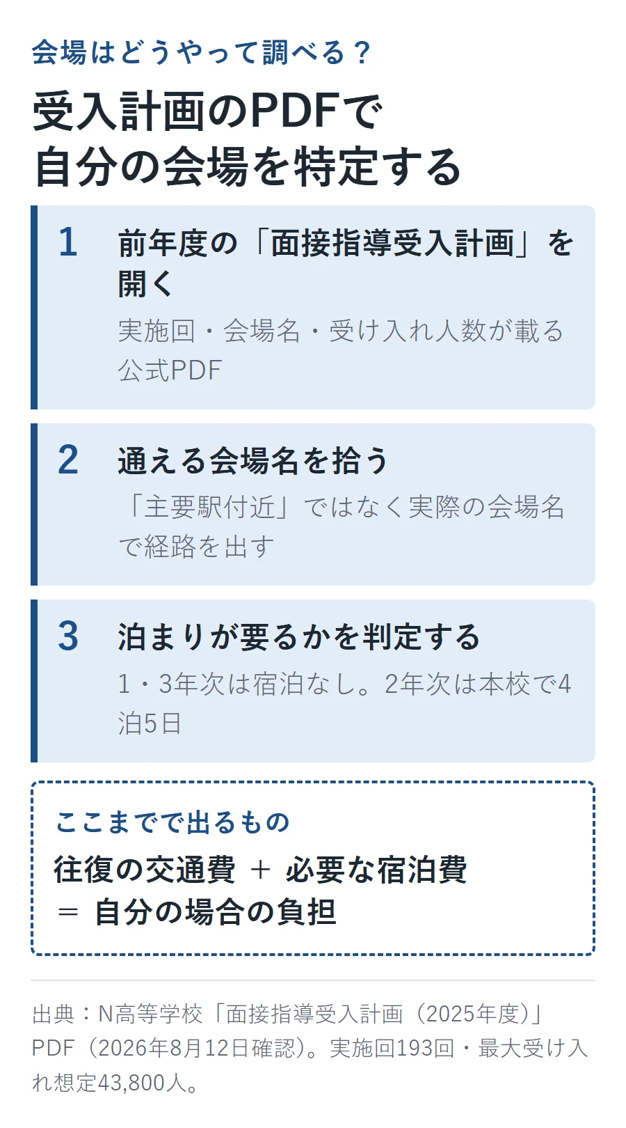 会場を特定する3ステップ。前年度の面接指導受入計画PDFを開く、自宅から通える会場名を拾う、泊まりが要るかを判定する