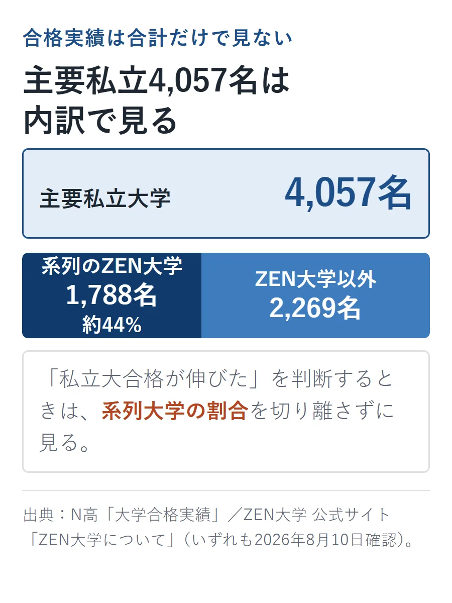 主要私立大学4,057名の内訳。系列のZEN大学が1,788名で約44%、ZEN大学以外が2,269名