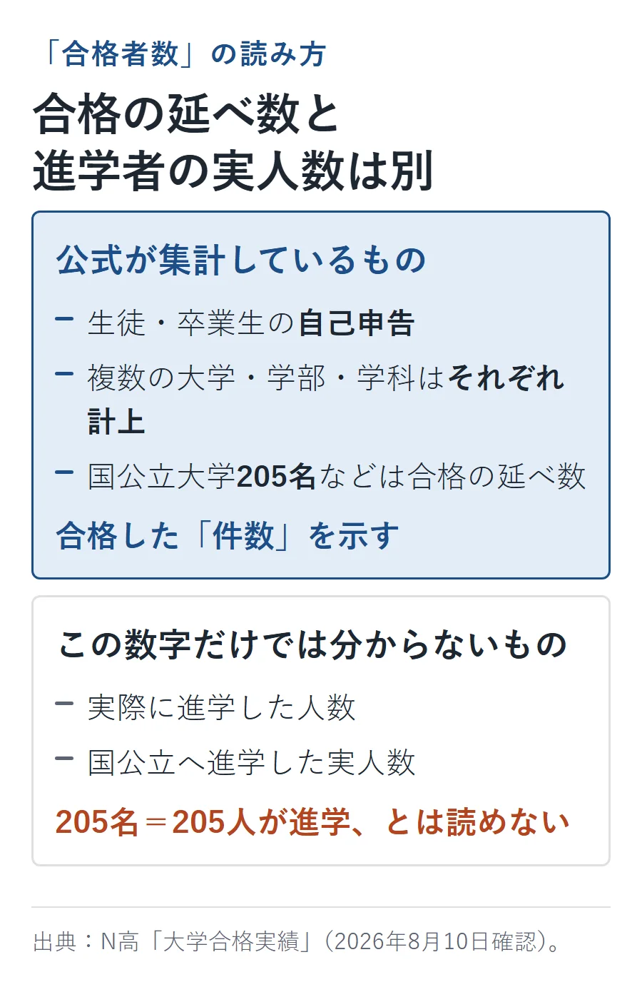 N高の合格実績は自己申告による延べ数。国公立大学205名は合格件数であり、205人が進学したとは読めない
