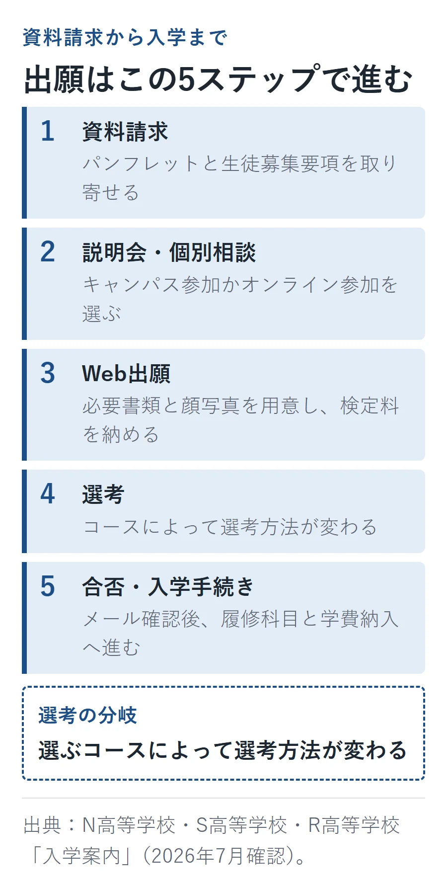 資料請求、説明会・個別相談、Web出願、選考、合否・入学手続きの5ステップ