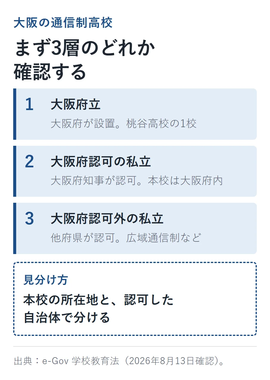 大阪の通信制高校は3層。大阪府立は大阪府が設置、大阪府認可の私立は大阪府知事が認可、大阪府認可外の私立は他府県が認可。本校の所在地と認可した自治体で分ける