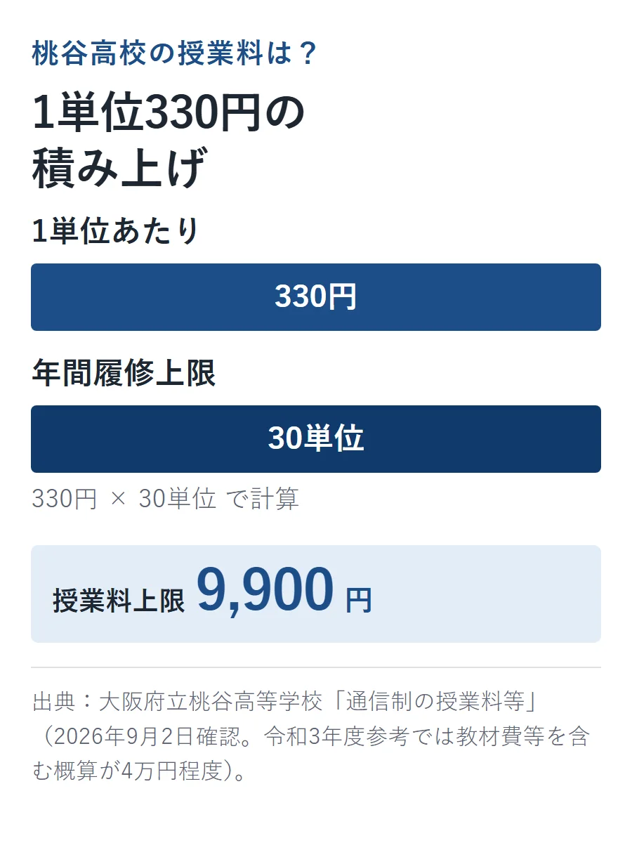 桃谷高校の授業料は1単位330円×年間履修上限30単位で計算し、授業料上限は9,900円