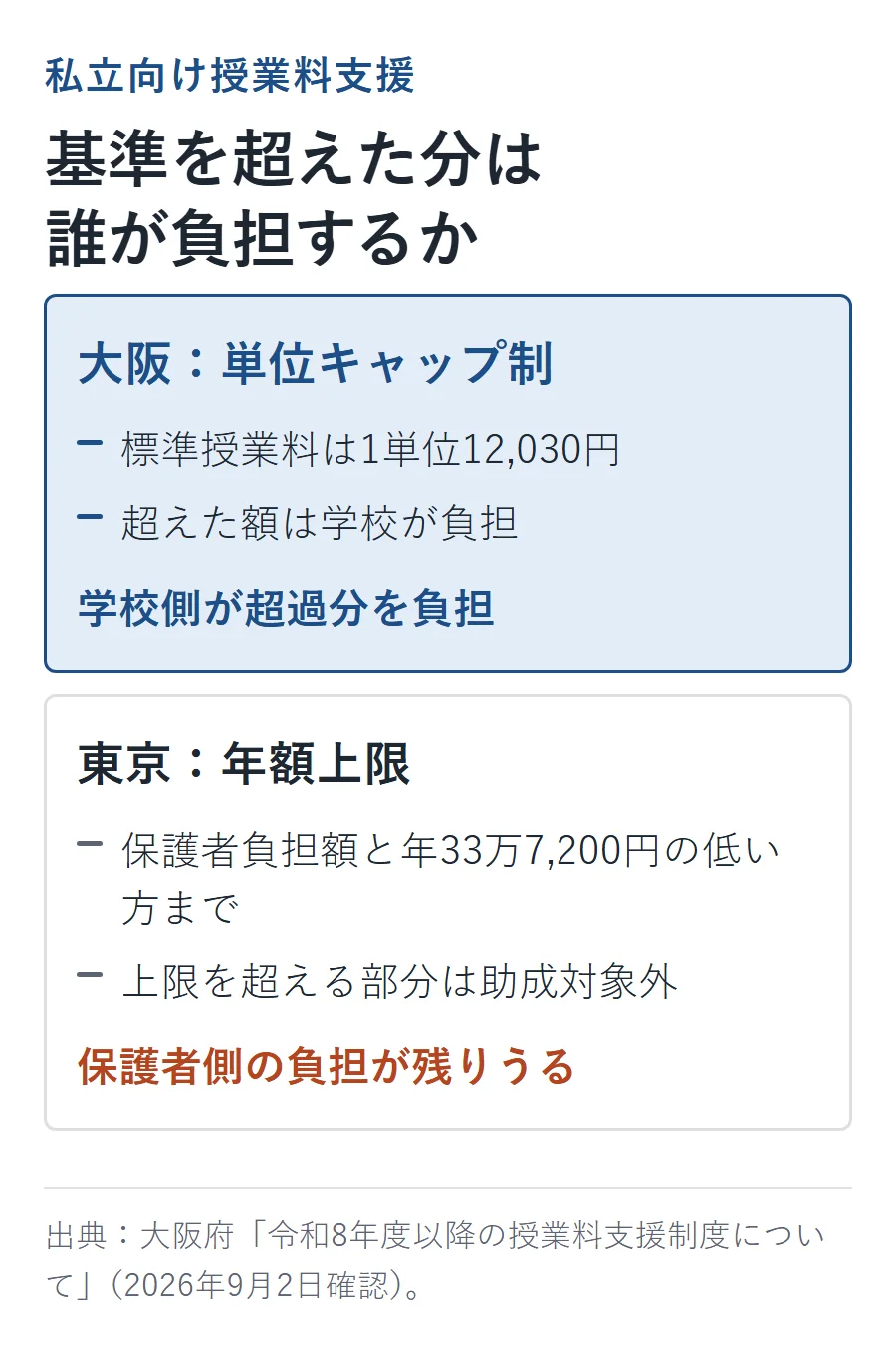 基準を超えた分は誰が負担するか。大阪は標準授業料1単位12,030円で超えた額を学校が負担する単位キャップ制。東京は保護者負担額と年33万7,200円の低い方までの年額上限で、超える部分は助成対象外