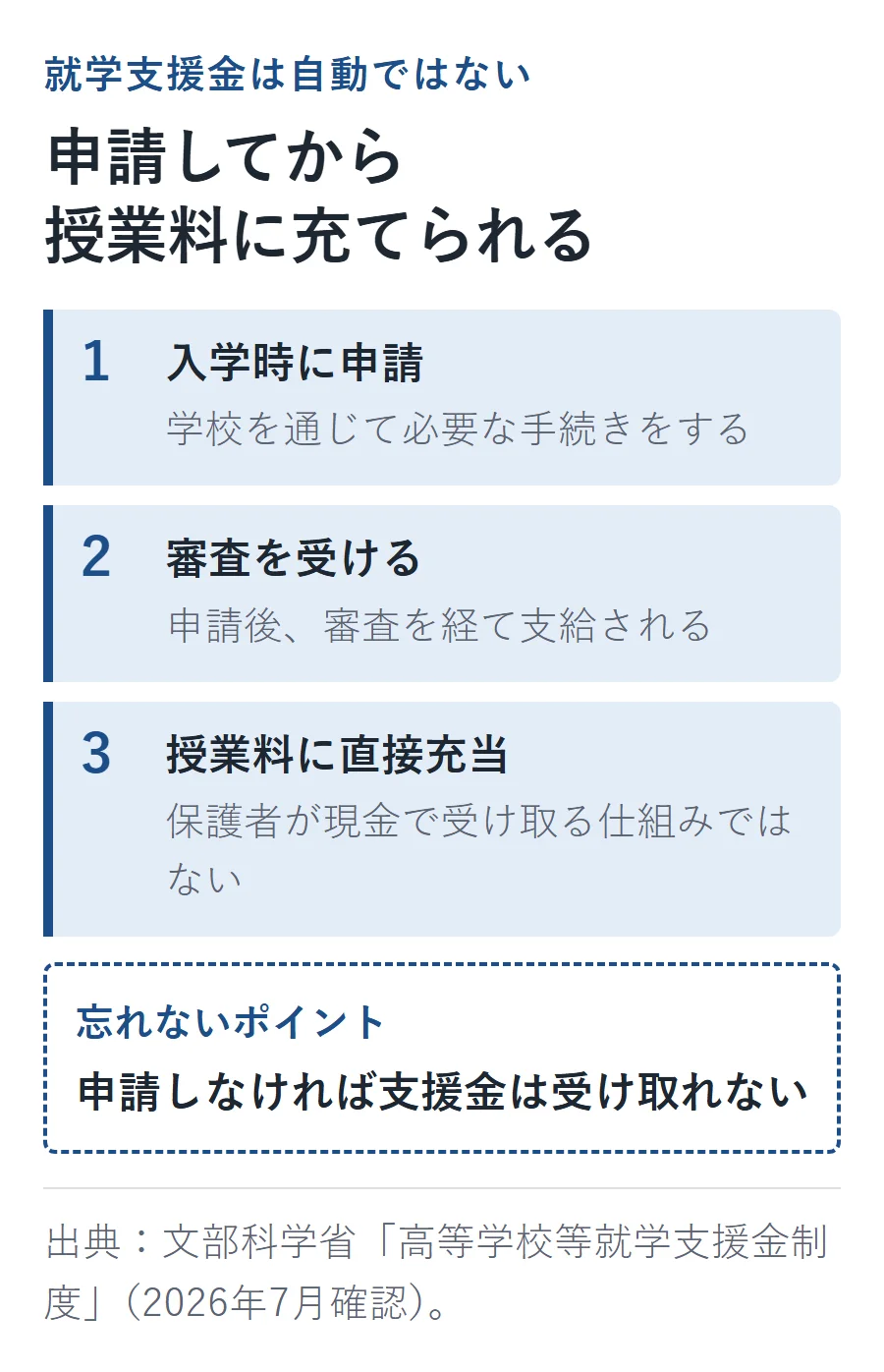 就学支援金は入学時に学校を通じて申請し、審査後に授業料へ直接充てられる。保護者が現金で受け取る制度ではなく、申請しなければ支援されない