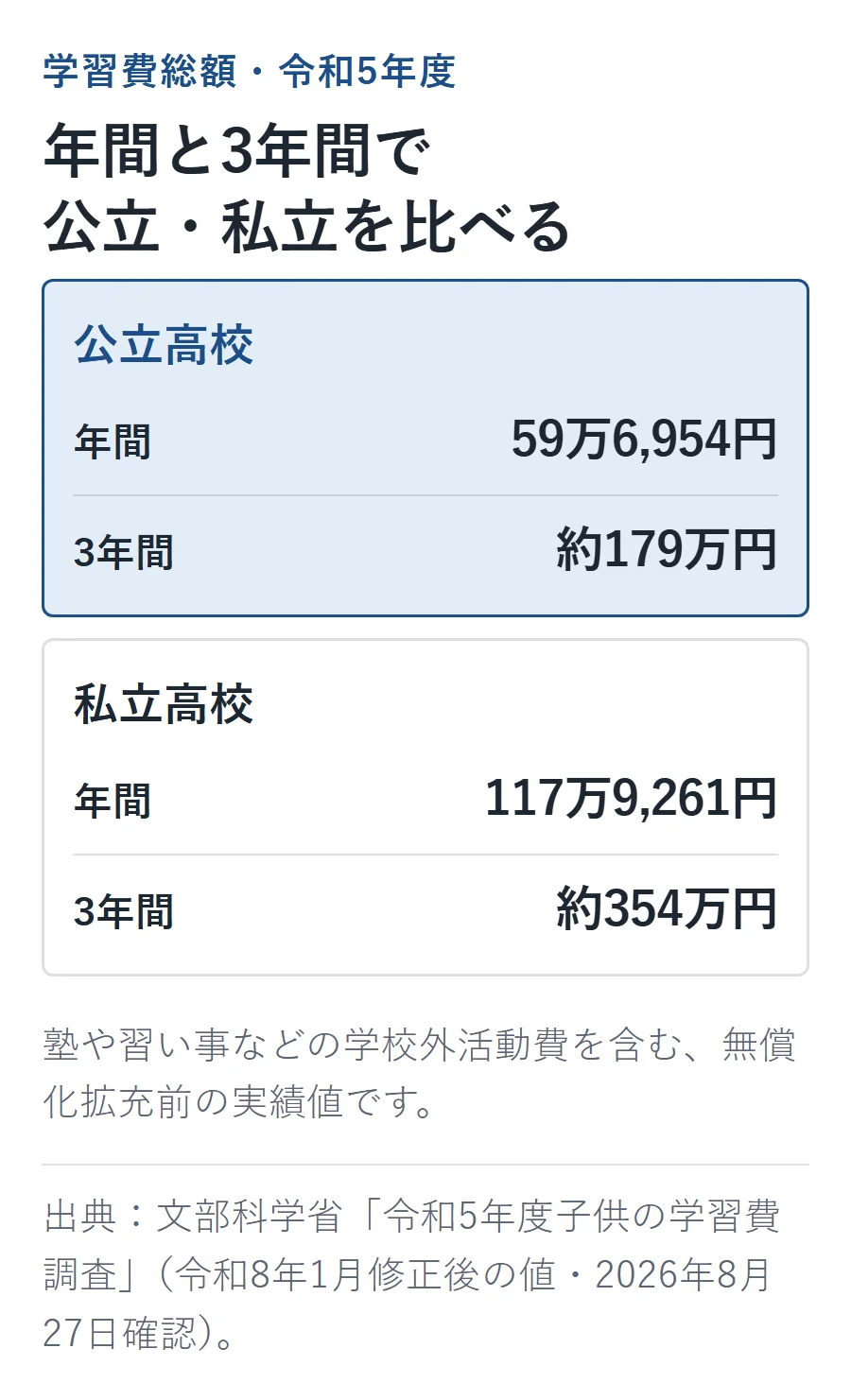 学校外活動費を含む学習費総額は、公立高校が年59万6,954円・3年間約179万円、私立高校が年117万9,261円・3年間約354万円