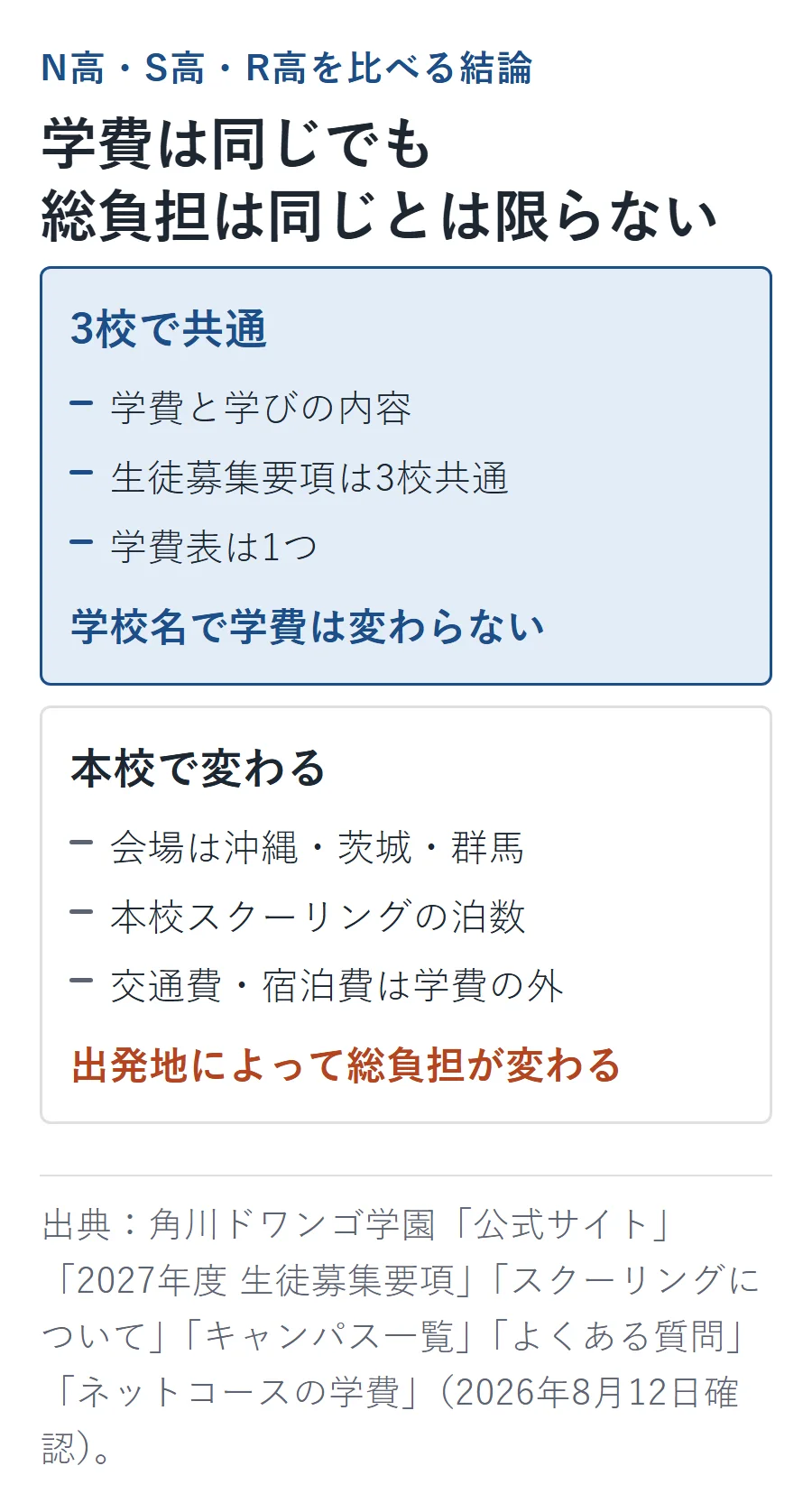 N高・S高・R高は学費と学びの内容が共通で、本校の場所・泊数・交通費と宿泊費によって総負担が変わる