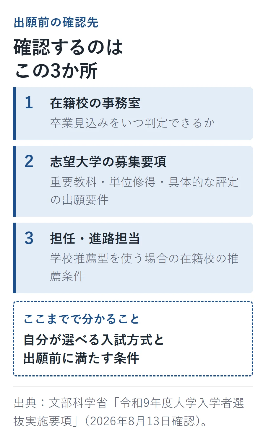 大学出願前に確認する3か所。在籍校の事務室で卒業見込みの判定時期、志望大学の募集要項で評定・単位の出願要件、担任・進路担当に学校推薦型の推薦条件を確認する