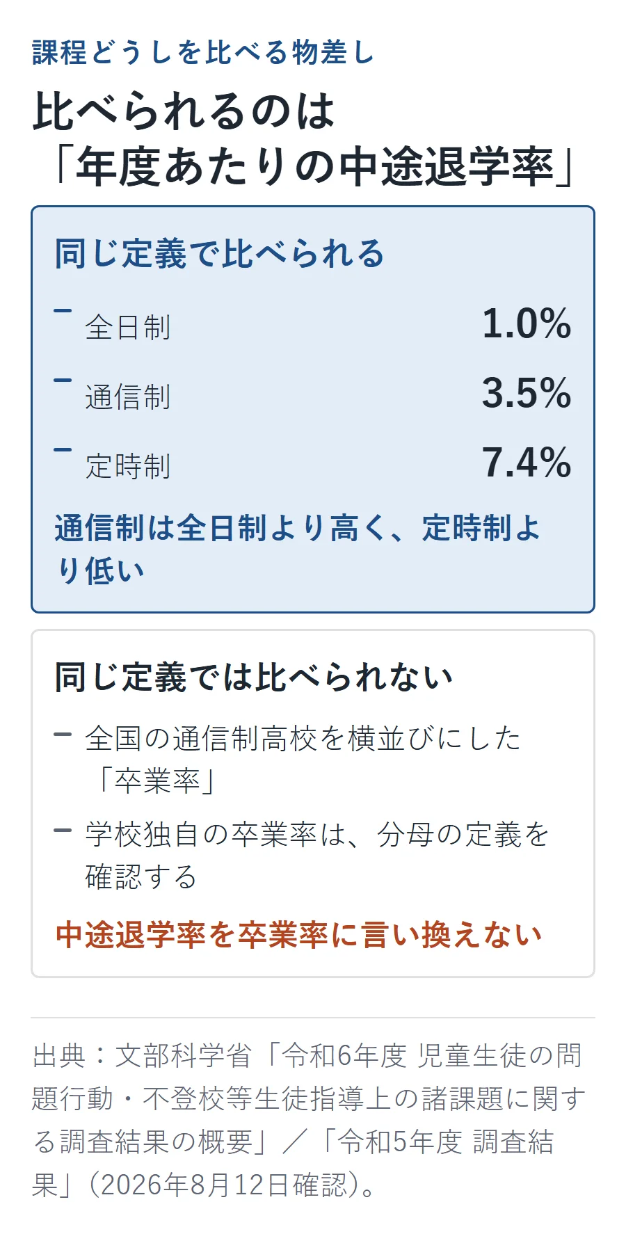 令和6年度の中途退学率は全日制1.0%、通信制3.5%、定時制7.4%。全国共通の卒業率は見当たらず、中途退学率を卒業率に言い換えない