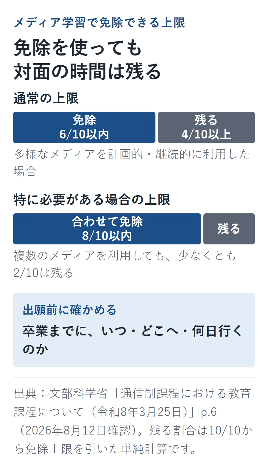 面接指導等の免除上限は通常10分の6、特に必要がある場合は10分の8。単純計算でそれぞれ10分の4以上、10分の2以上が残る