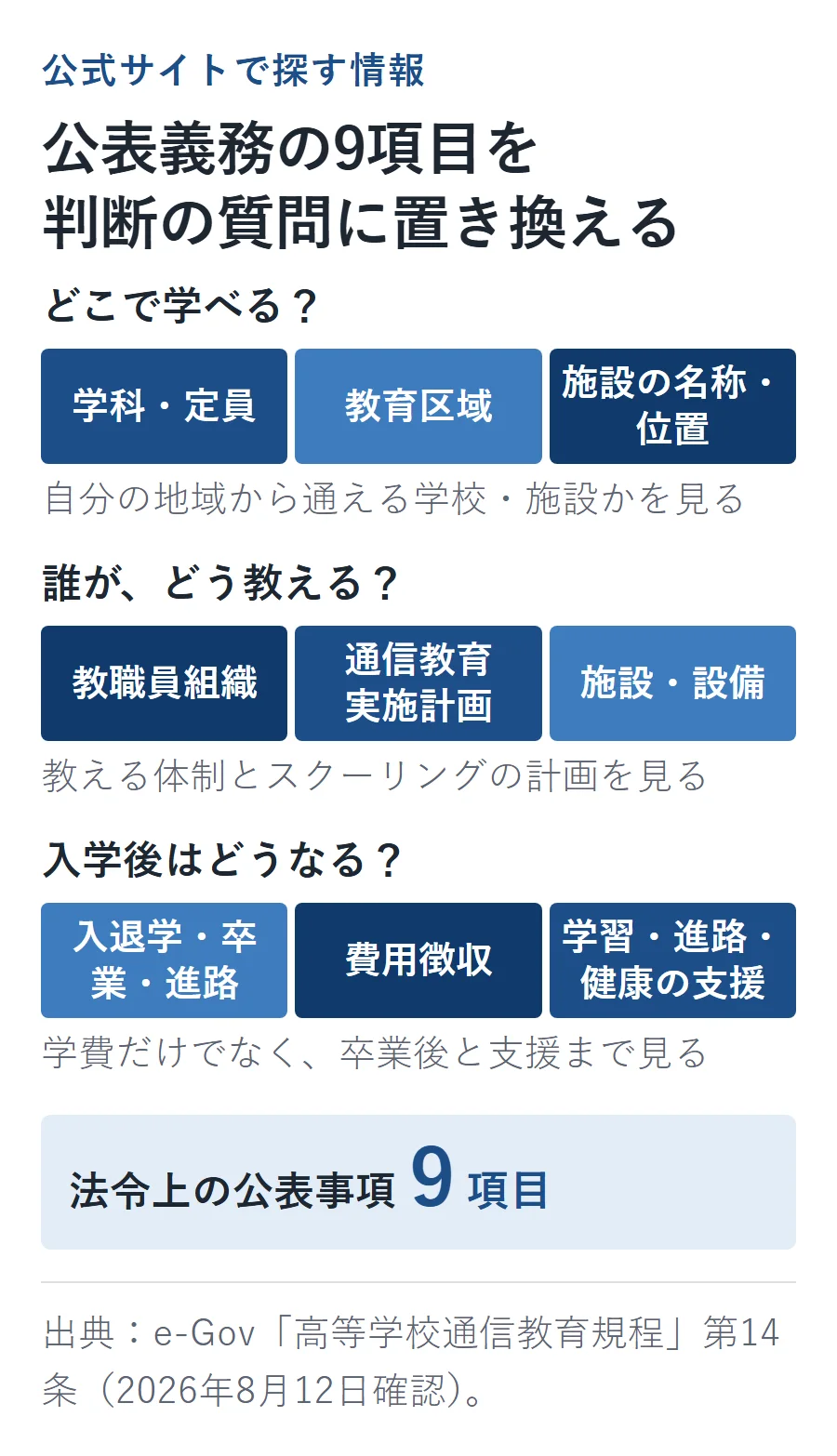高等学校通信教育規程第14条の公表義務9項目を、学べる場所、教える体制、入学後の状況の質問に分けた図