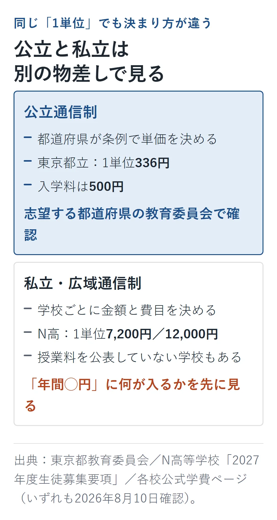 通信制高校の学費は公立と私立で別の物差し。公立は都道府県が単価を決め東京都立は1単位336円・入学料500円、私立は学校ごとでN高は1単位7,200円または1万2,000円、授業料を公表しない学校もある