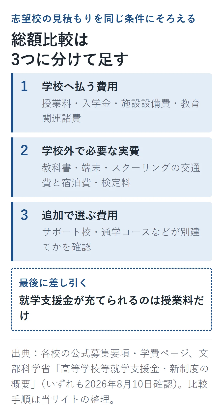 通信制高校の総額比較は、学校に払う授業料・入学金・施設費等、学校外で必要な教科書・端末・スクーリング実費、追加で選ぶサポート校・通学コース等の3つに分け、最後に授業料だけから就学支援金を差し引く