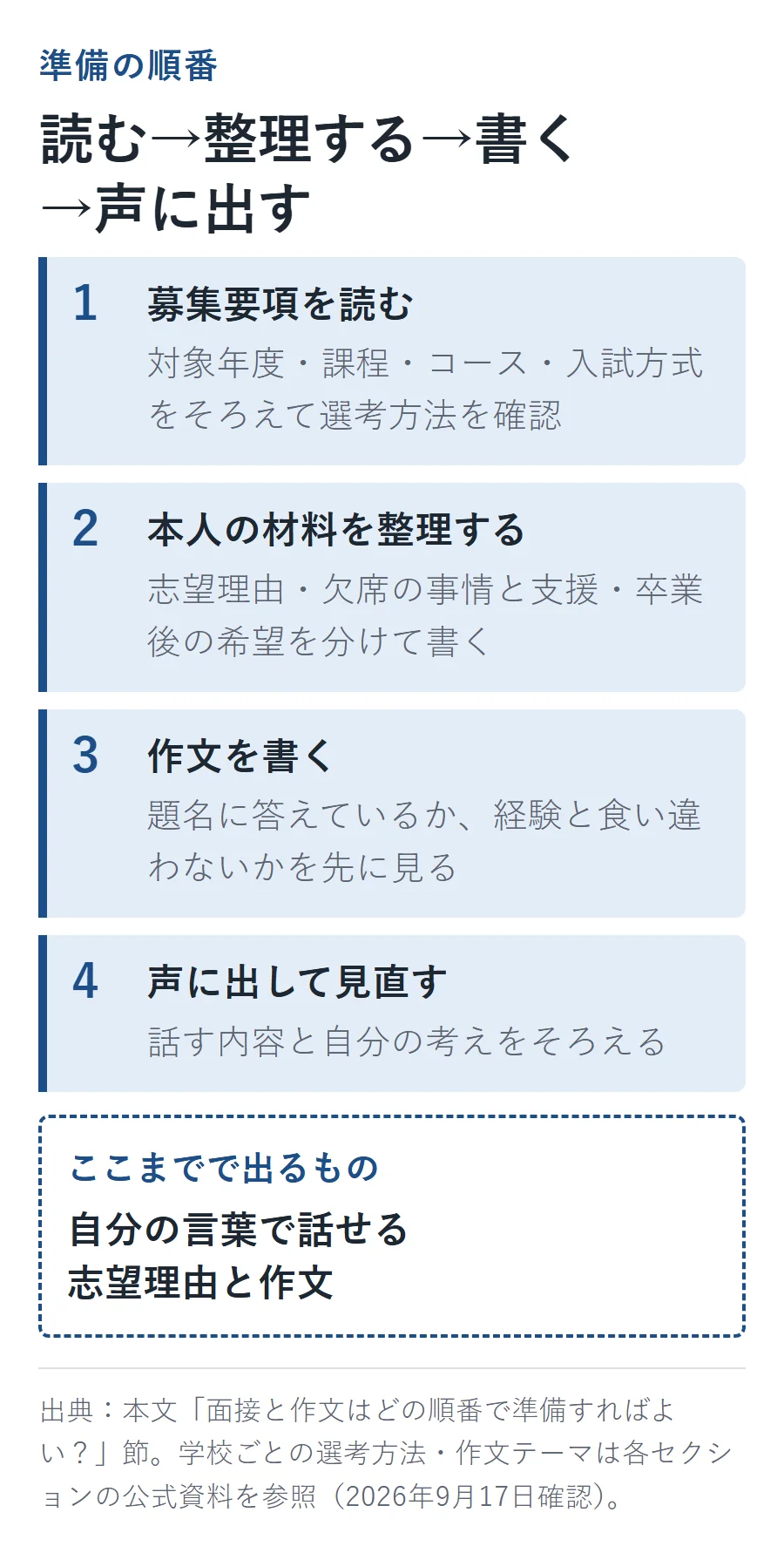面接・作文の準備を進める4つの順番。1募集要項を読む→2本人の材料(志望理由・欠席の事情・卒業後の希望)を整理する→3作文を書く→4声に出して見直す
