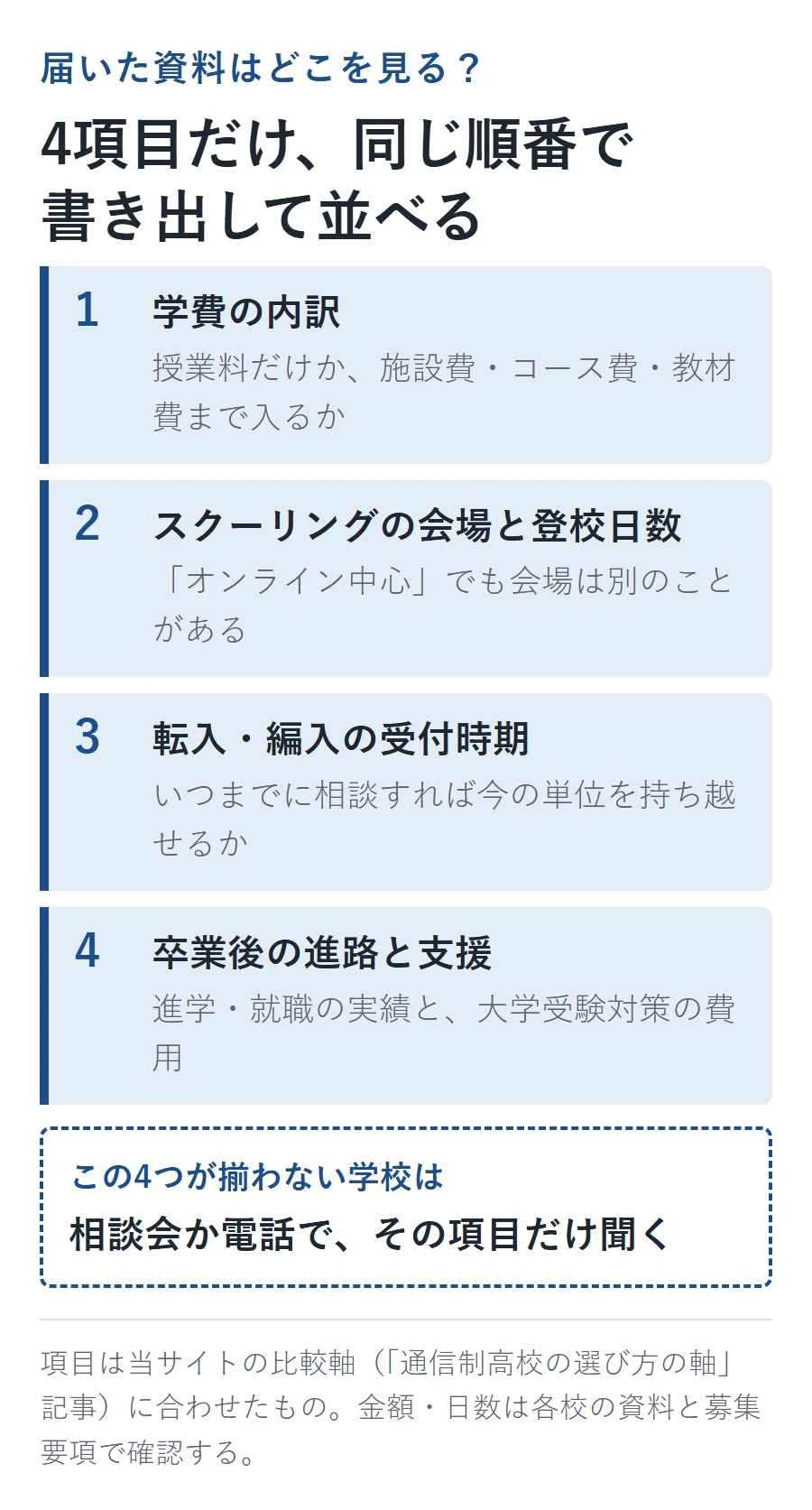 届いた資料で見る4項目。1学費の内訳(授業料だけか、施設費・コース費・教材費まで入るか)、2スクーリングの会場と登校日数(オンライン中心でも会場は別のことがある)、3転入・編入の受付時期(いつまでに相談すれば今の単位を持ち越せるか)、4卒業後の進路と支援(進学・就職の実績と大学受験対策の費用)。4つが揃わない学校は相談会か電話でその項目だけ聞く