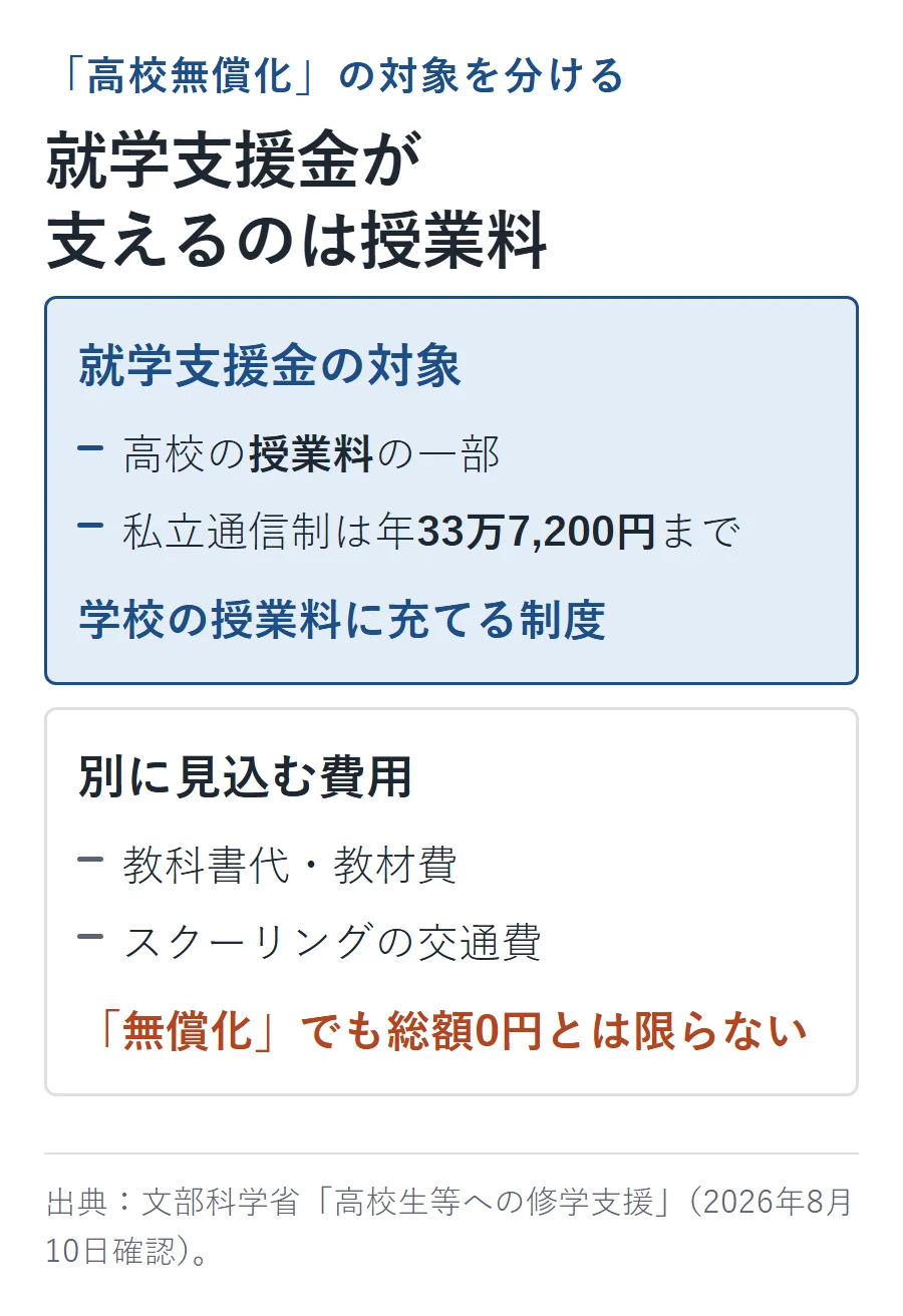 就学支援金の対象は高校の授業料の一部で、私立通信制は年33万7,200円まで。教科書代・教材費・スクーリングの交通費は別に見込む