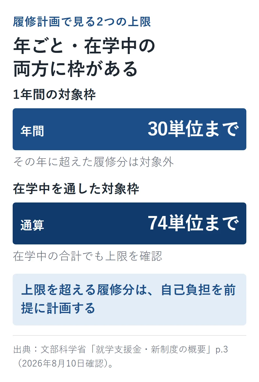 就学支援金の対象単位数には年間30単位までと通算74単位までの2つの上限があり、超過分は自己負担になる
