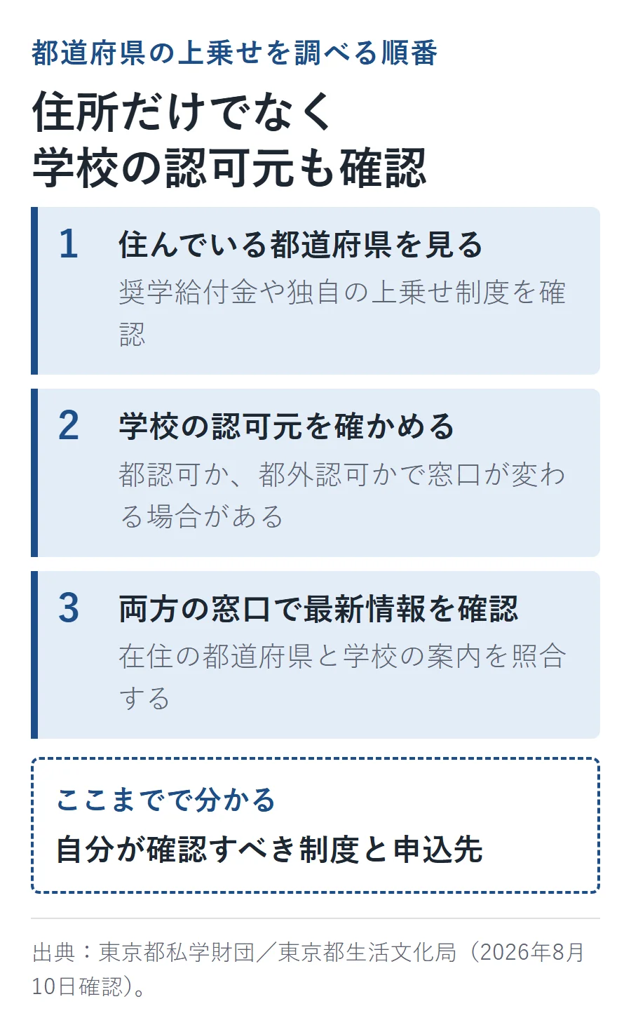 都道府県の上乗せ支援は、住んでいる都道府県、学校の認可元、在住自治体と学校の両方の窓口という順で確認する