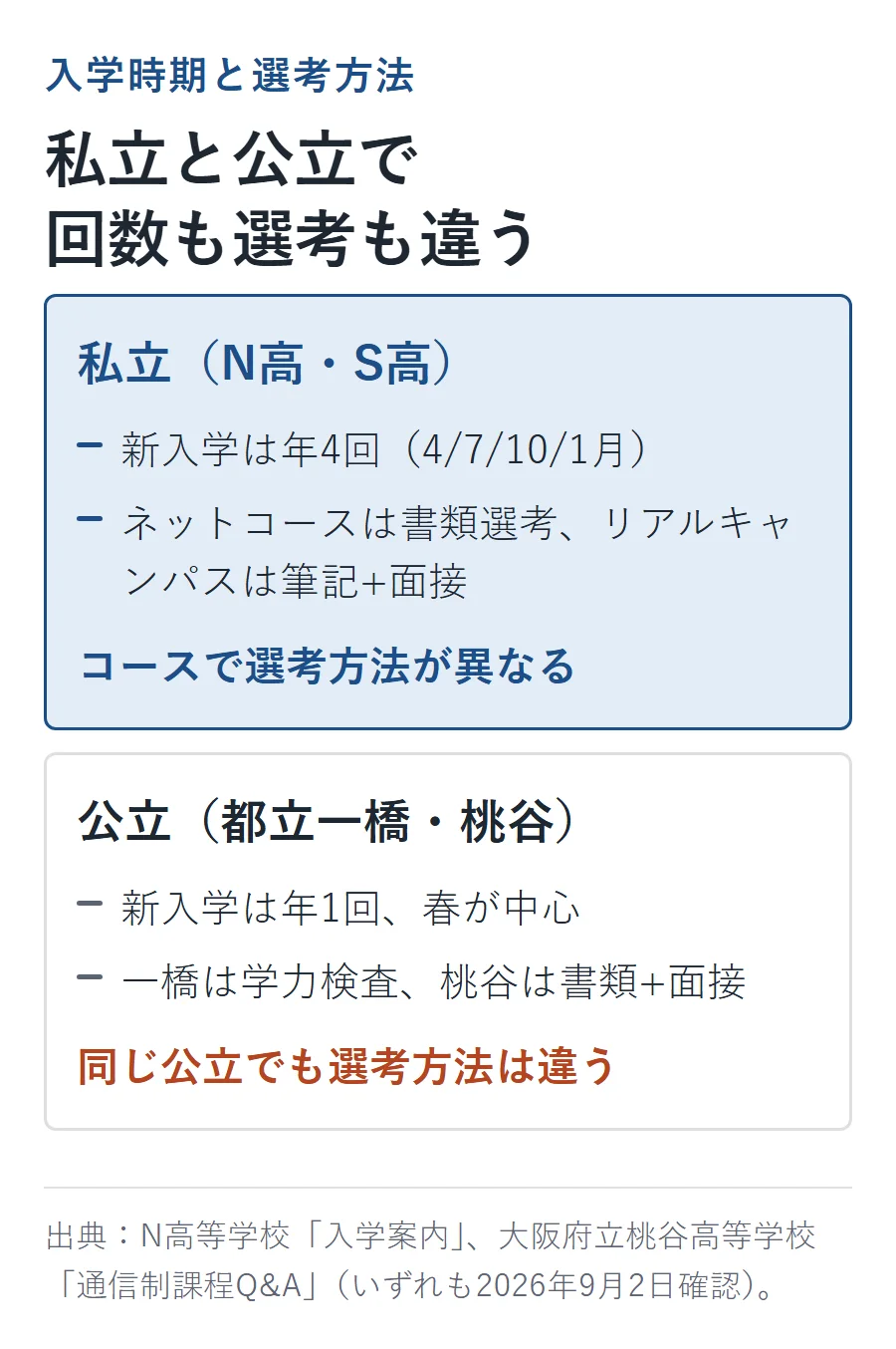 私立(N高・S高)は新入学が年4回でコースにより選考方法が異なる。公立(都立一橋・桃谷)は新入学が年1回で春が中心だが、一橋は学力検査、桃谷は書類と面接と同じ公立でも選考方法が違う