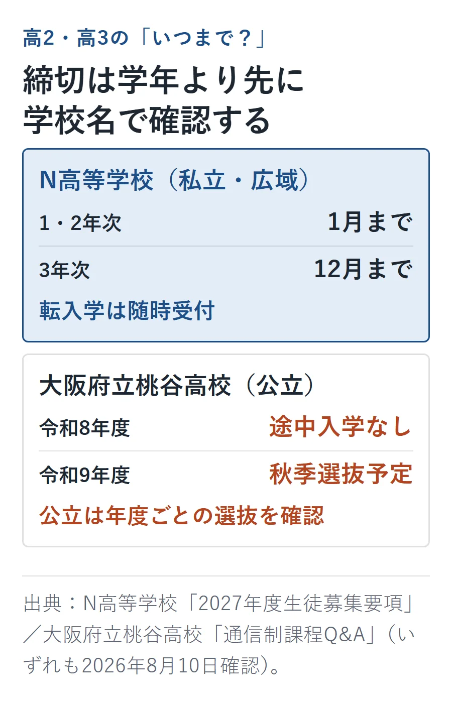 N高は1・2年次が1月、3年次が12月まで転入を随時受付し、桃谷高校は令和8年度の途中入学なし・令和9年度から秋季選抜予定という受付時期の違い