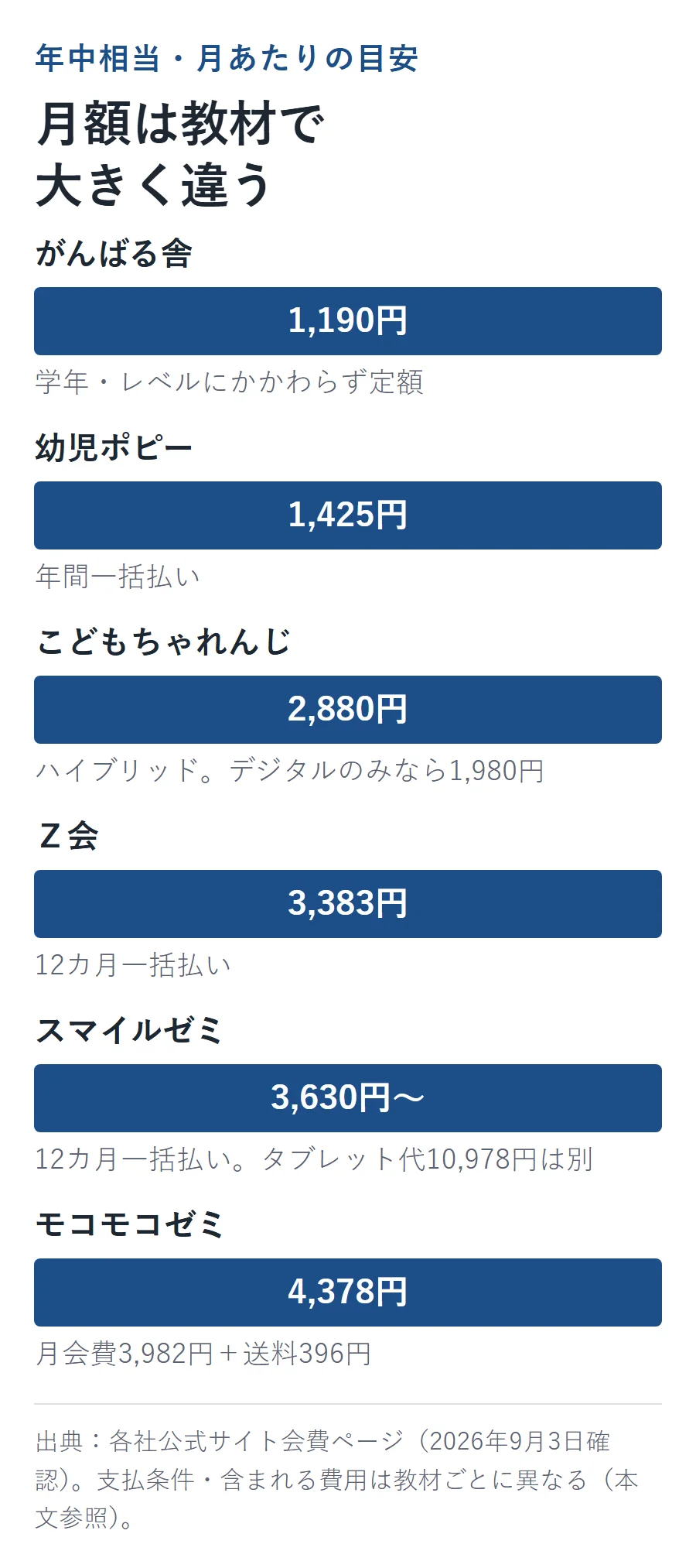 6教材の年中相当・月あたりの料金を安い順に並べると、がんばる舎1,190円、幼児ポピー1,425円、こどもちゃれんじ2,880円、Z会3,383円、スマイルゼミ3,630円〜、モコモコゼミ4,378円